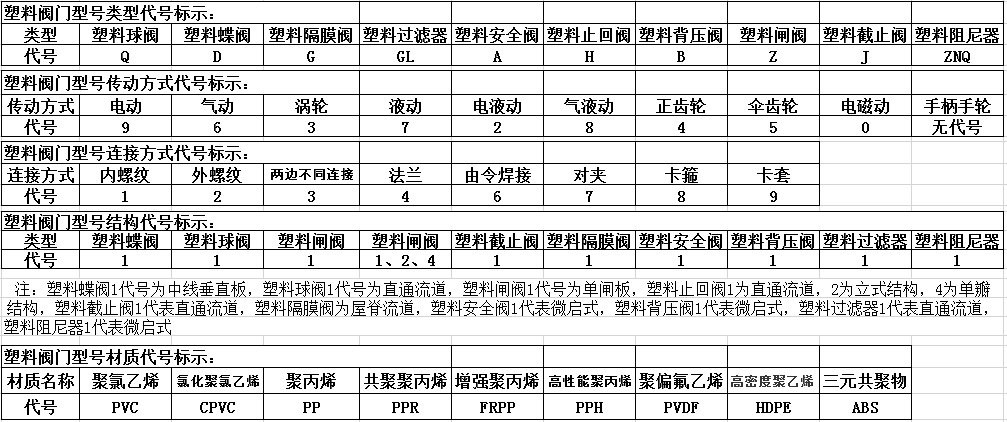 塑料閥門型號編輯 塑料閥門型號編輯